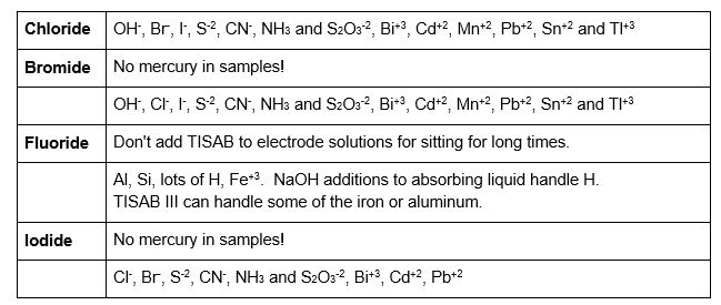 Table 1 - Halide SOP - Interference notes for various halide electrodes