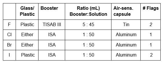 Table 3 - Booster ratios and other information