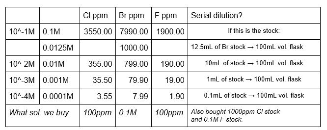 Table 4 - Creating the calibration standards via dilution